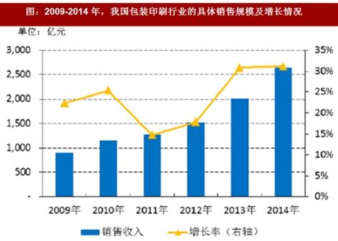 2018年我国印刷行业发展现状、产值及发展趋势分析（图）_观研报告网