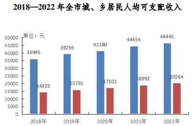 铜陵市2022年全市常住居民人均可支配收入34136元，比上年增长5.6%