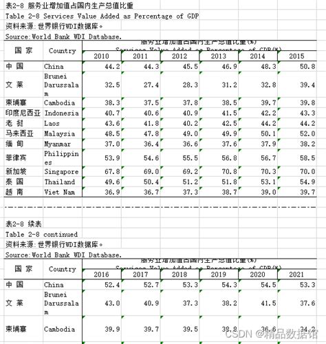 中国-东盟统计年鉴（2016-2022）_2016年东盟gdp总量-CSDN博客