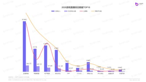 2020游戏直播数据报告 - GameRes游资网