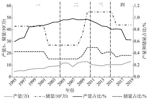 中国稀土对外贸易格局演化及影响因素