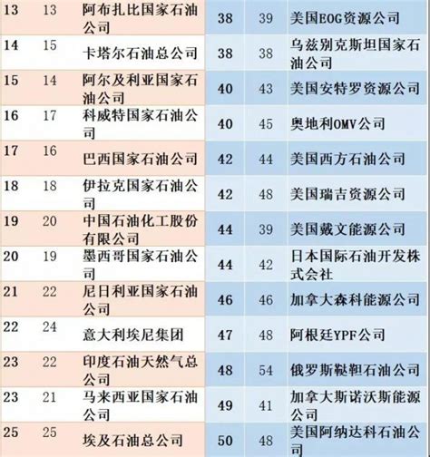 中石化、中石油和中国建筑位列2020年《财富》中国500强榜单前三名
