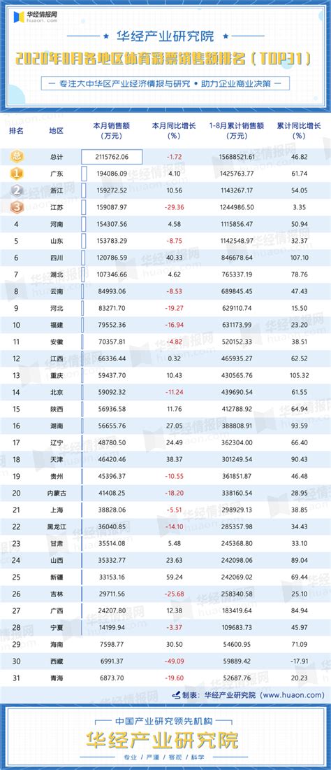2021年8月各地区体育彩票销售额排行榜：除西藏外其他省市均有增长_排行榜频道-华经情报网