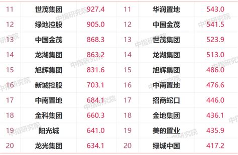 1-4月销售额TOP11-20排名：阳光城下降 龙光与中南置地换位-房产频道-和讯网