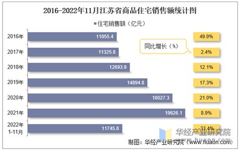 2015-2021年江苏省房地产开发商品住宅投资、开发和销售情况统计分析_华经情报网_华经产业研究院