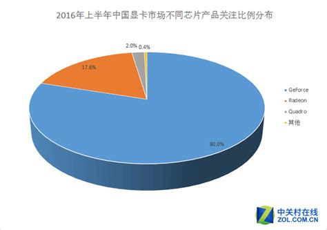 中国显卡市场调查：显卡市场出货规模达到了518亿美元_财富号_东方财富网