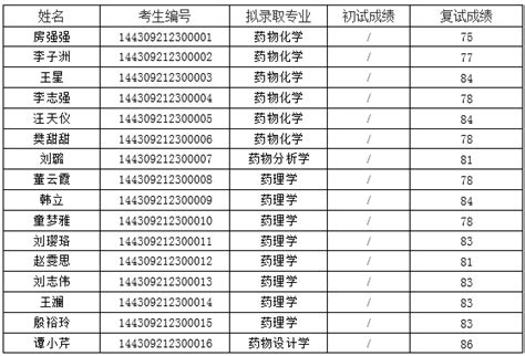 中国科学院上海药物研究所2019年春季博士研究生拟录取名单公示（硕博连读）----中国科学院上海药物研究所