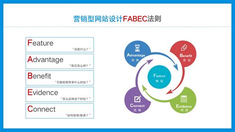 营销型网站设计的FABEC法则「万企云」