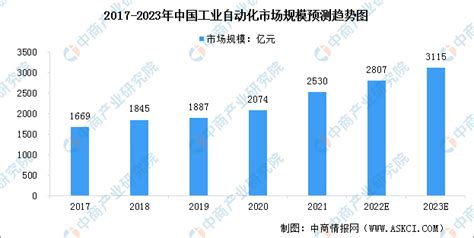 2023年全球及中国工业自动化行业市场规模预测分析（图）-中商情报网