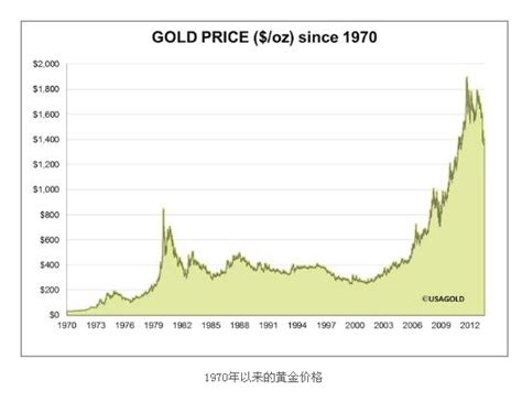 黄金走势图近十年图片 黄金走势图近十年图片