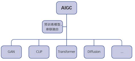ChatGPT研究(三)——AIGC多模态交互功能，奠定多场景商用基础_aigc体验-CSDN博客