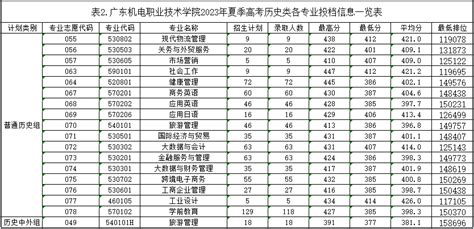 2023广东机电职业技术学院录取分数线（含2021-2022历年）_大学生必备网
