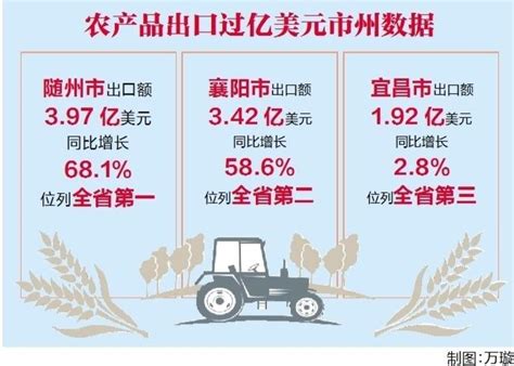 湖北省1-7月农产品出口同比增长27.2%】_傻大方