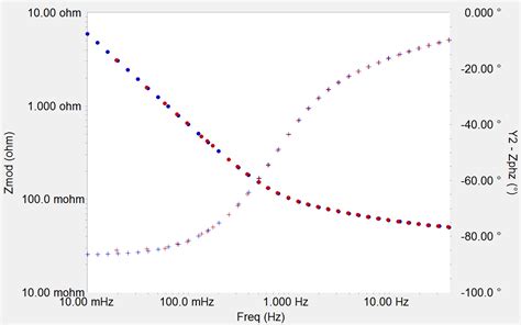 塔菲尔曲线如何分析_交流阻抗测试及利用NOVA进行等效电路拟合和数据分析 – 源码巴士