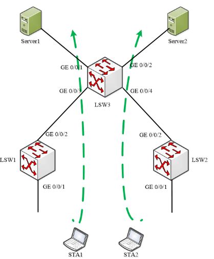S3X00V3系列交换机基于MAC的VLAN配置（命令行版） - 知了社区