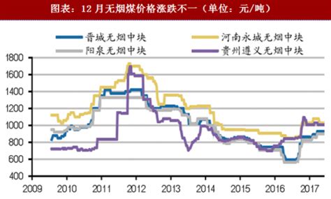 2018年中国煤炭行业煤价涨幅及走势变化分析（图）_观研报告网