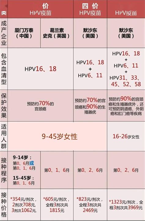国产/进口二价、四价、九价有什么区别？HPV疫苗接种指南来了！_年龄