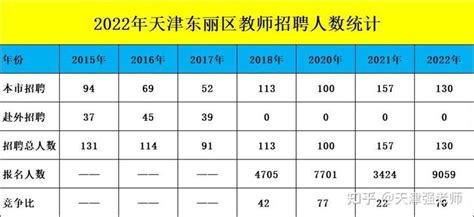 2022年天津市东丽区教师招聘考情汇总（公告发布时间、招聘人数、报考要求、笔试内容、面试内容、笔试真题） - 知乎