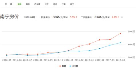 3月70城房价出炉！西宁涨幅1.4%领跑，广州跌0.5%_手机新浪网