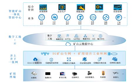 ICT融合助力“煤”好未来 推出“网云端”智能煤矿解决方案_智慧城市网