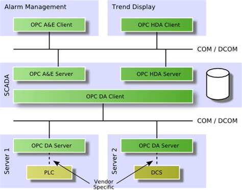 什么是 OPC UA？UA/DA客户端和OPC UA服务器介绍|OPC Router|OPC通讯平台