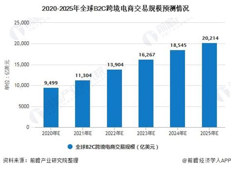 预见2022：《2022年中国跨境电商行业全景图谱》(附市场现状、竞争格局和发展趋势等)_行业研究报告 - 前瞻网