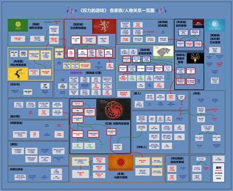 《权力的游戏》人物关系图 - boardmix模板