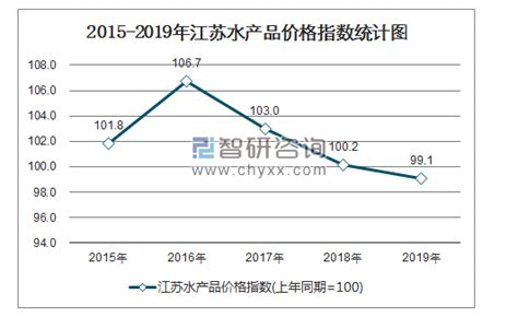 2015-2019年江苏水产品价格指数及环比数统计_智研咨询