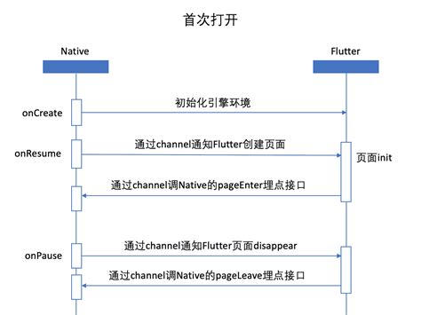 Flutter框架分析（三）-- Element - 知乎