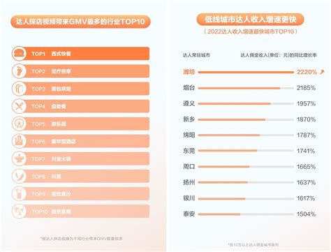抖音生活服务《2022探店数据报告》：获得收入达人同比增7倍，低线城市增速更快_北京日报网