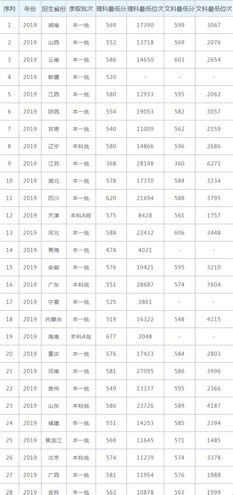 2023华中农业大学录取分数线（含2021-2022历年）_大学生必备网
