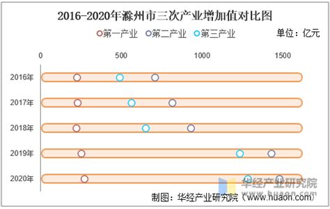 2016-2020年滁州市地区生产总值、产业结构及人均GDP统计_华经情报网_华经产业研究院