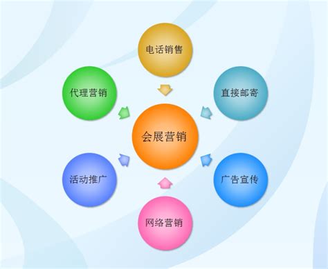 营销人必备的10种营销分析模型_爱运营