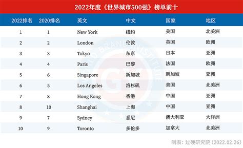 2020世界城市排名出炉 郑州首次晋升世界二线城市 排名全球第116名_社会热点_社会频道_云南网