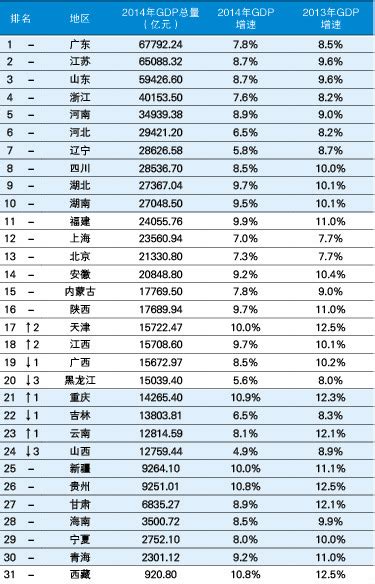2015各省名义GDP排名：浙江第四东三省下滑