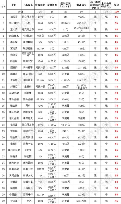 网贷天眼独家：1月“上市系”网贷平台TOP30排行榜_企业新闻_中国贸易金融网
