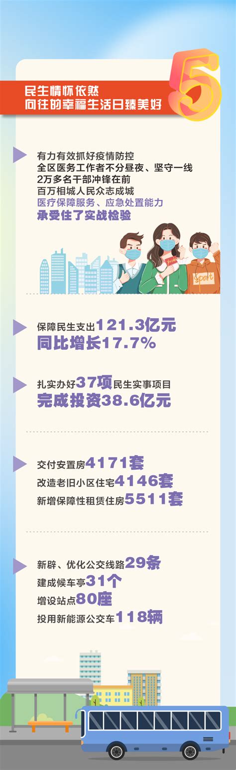 一图读懂2023年相城区政府工作报告 - 苏州市相城区人民政府