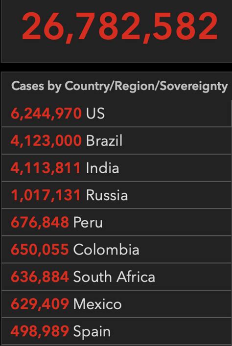 印度新增确诊超9万总数逼近全球第2，全美1500所大学出现疫情，巴西近八成有症状者不就医｜国际疫情观察（9月6日）|界面新闻 · 天下