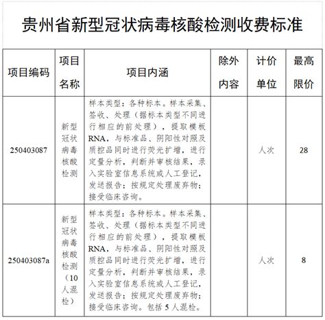 贵州省关于调整新型冠状病毒核酸检测项目收费标准的通知（2022年4月6日起）