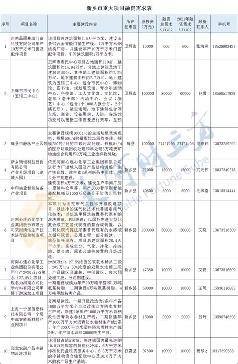 新乡58个重大项目推介 年内融资需求62.96亿!_河南省