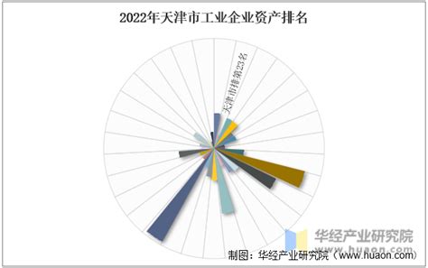 2022年天津市工业企业单位数量、资产结构及利润统计分析_华经情报网_华经产业研究院