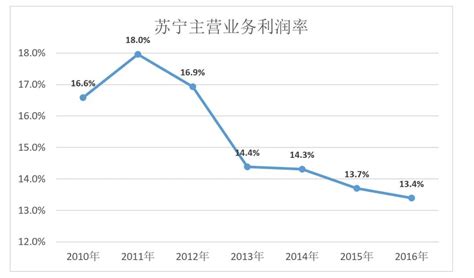 苏宁易购2019年营收2692亿净利润同比下滑26.15％_联商网