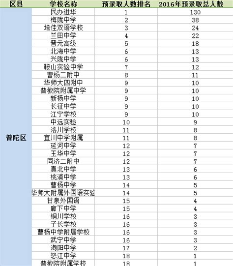 2016普陀区初中预录取及中考平均分排名_上海爱智康