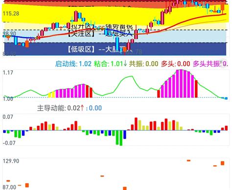 四量图副图下载_通达信公式_好公式网