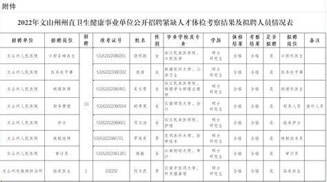 2022云南文山州州直卫生健康事业单位紧缺岗位第二次招聘通告【7人】