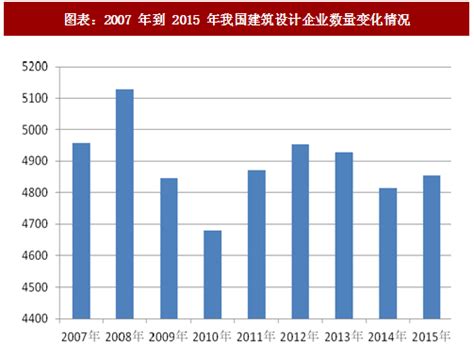 2018年中国建筑设计行业企业数量及工程设计收入变化情况分析（图）_观研报告网