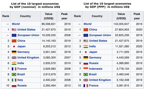 Largest Economies In The World 2020 Pppp - Bios Pics