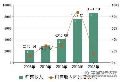 2015-2016年中国橡胶行业市场现状及发展趋势分析（图）_智研咨询