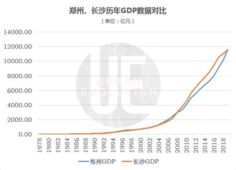 观察｜时隔10年郑州GDP再超长沙，能坐稳吗？|郑州|长沙|省会_新浪新闻