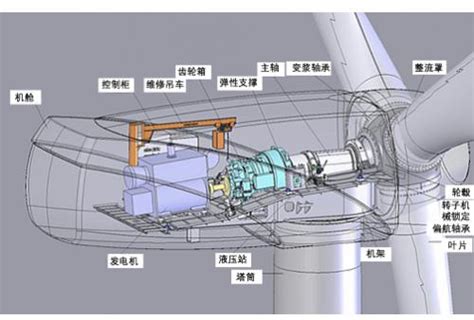 风力发电机结构介绍-国际新能源网